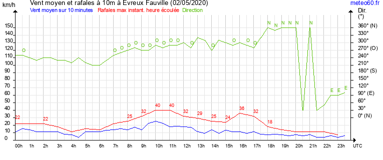 vent moyen et rafales