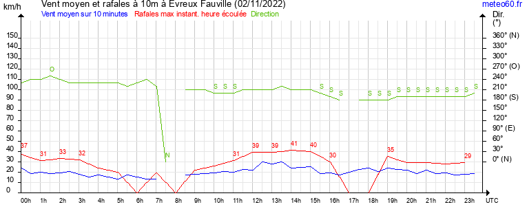 vent moyen et rafales