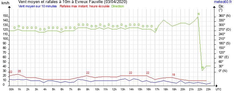 vent moyen et rafales