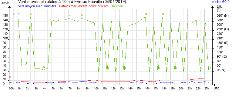 vent moyen et rafales