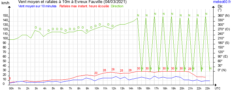 vent moyen et rafales