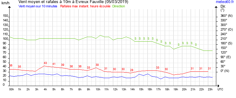 vent moyen et rafales