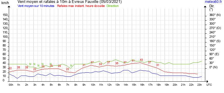 vent moyen et rafales