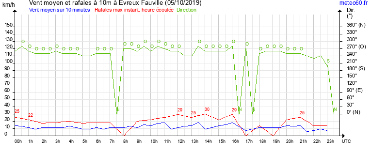 vent moyen et rafales