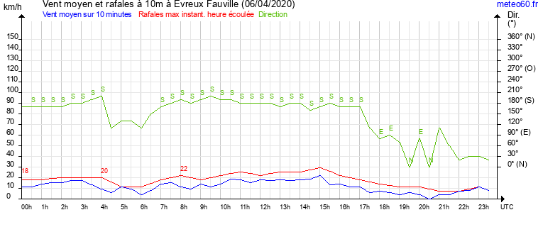 vent moyen et rafales