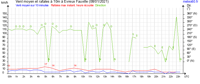 vent moyen et rafales