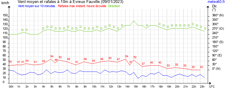 vent moyen et rafales