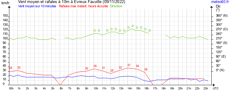 vent moyen et rafales