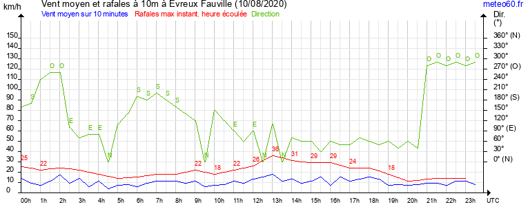 vent moyen et rafales