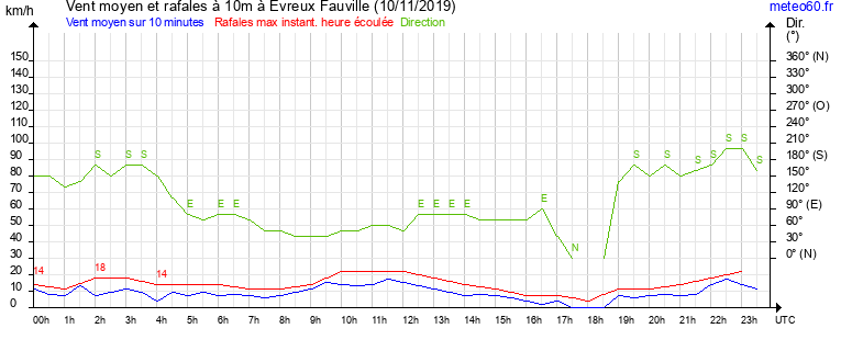 vent moyen et rafales