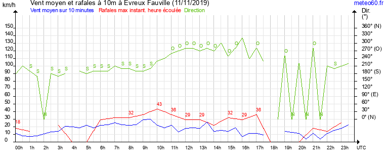 vent moyen et rafales