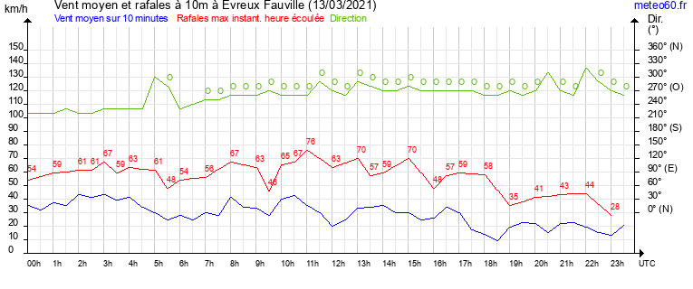 vent moyen et rafales