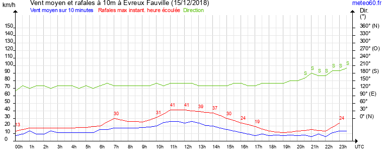 vent moyen et rafales