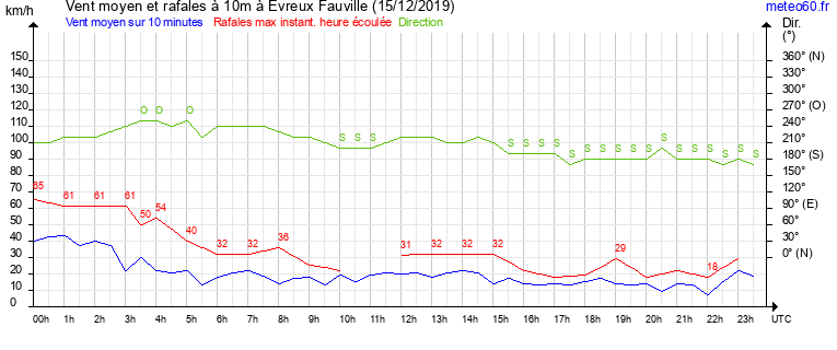 vent moyen et rafales