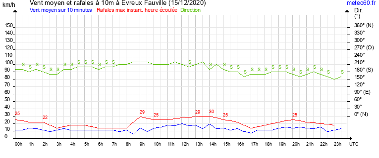 vent moyen et rafales