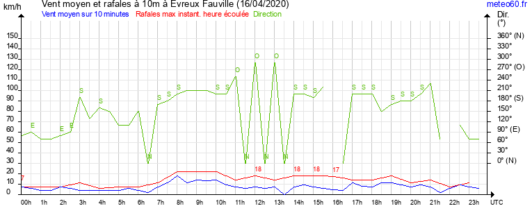 vent moyen et rafales