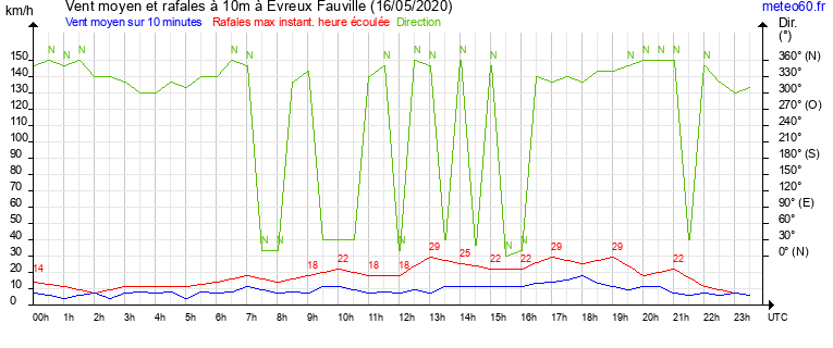 vent moyen et rafales