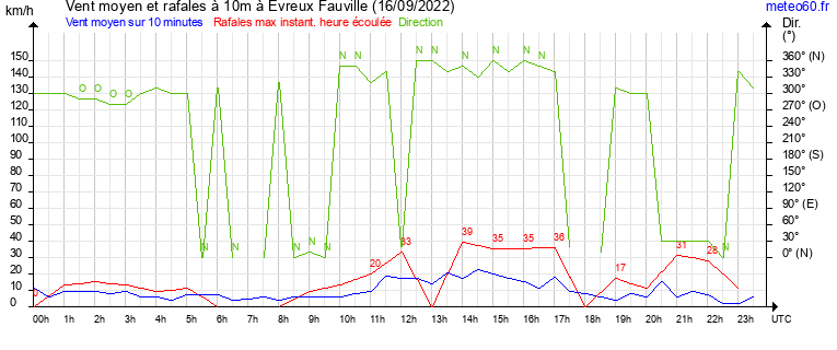 vent moyen et rafales