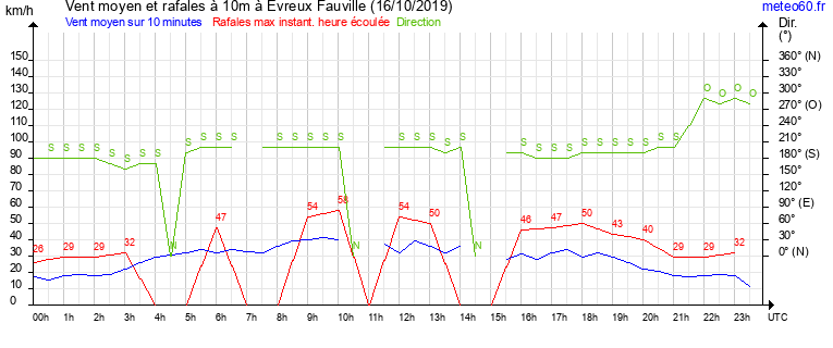 vent moyen et rafales