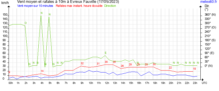 vent moyen et rafales