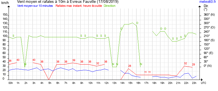 vent moyen et rafales