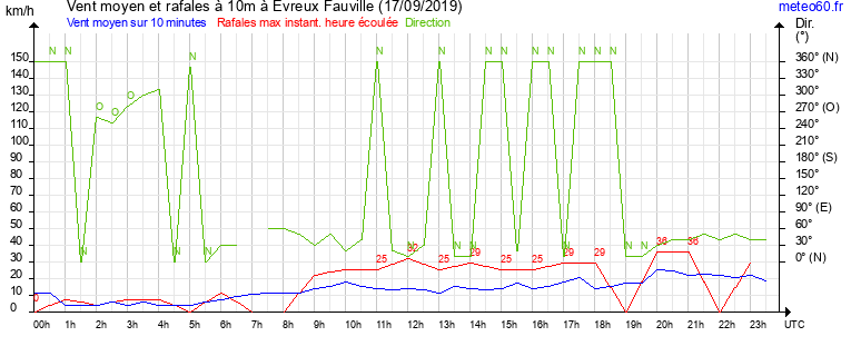 vent moyen et rafales