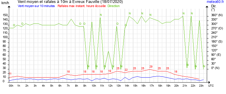 vent moyen et rafales