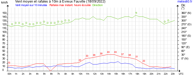 vent moyen et rafales