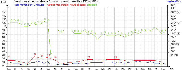 vent moyen et rafales