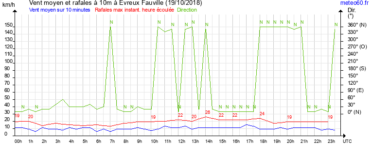 vent moyen et rafales