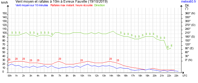 vent moyen et rafales