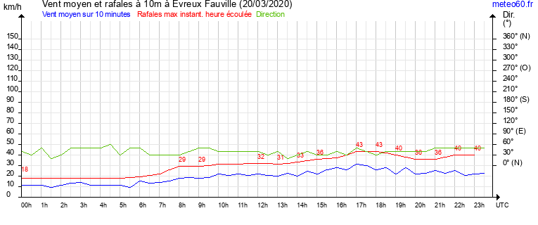 vent moyen et rafales