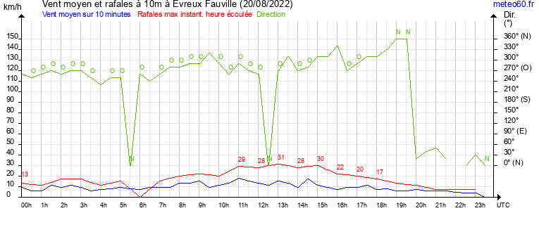 vent moyen et rafales