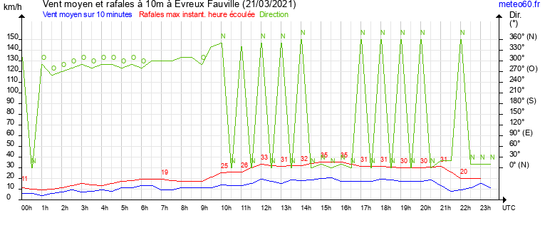 vent moyen et rafales