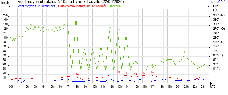 vent moyen et rafales