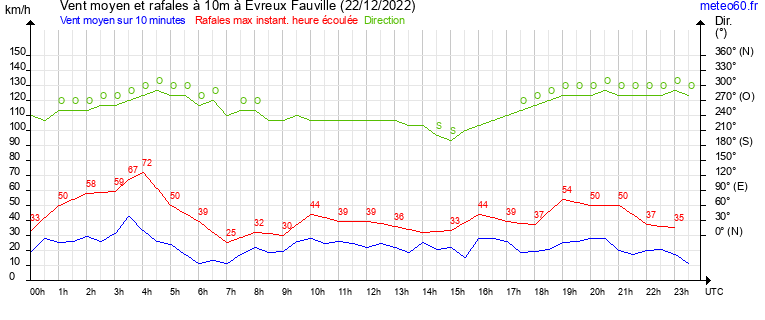 vent moyen et rafales