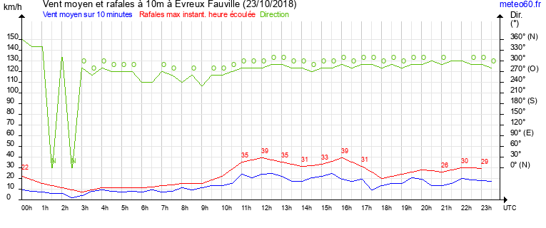 vent moyen et rafales