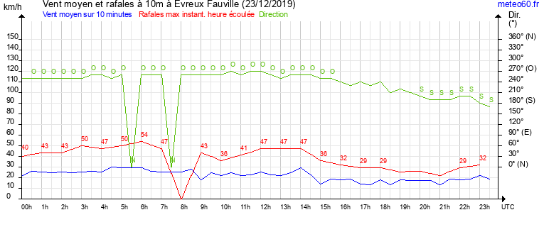 vent moyen et rafales