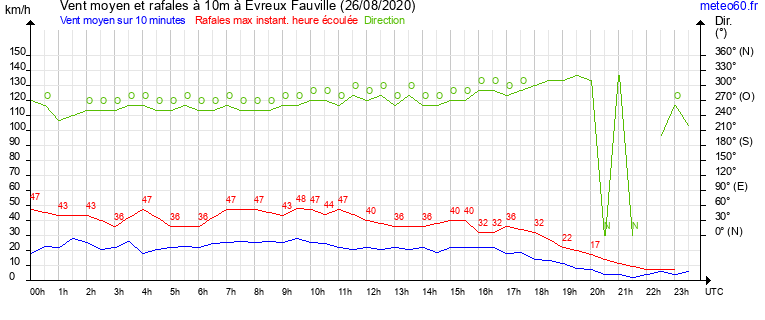 vent moyen et rafales