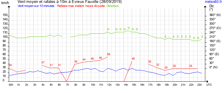 vent moyen et rafales