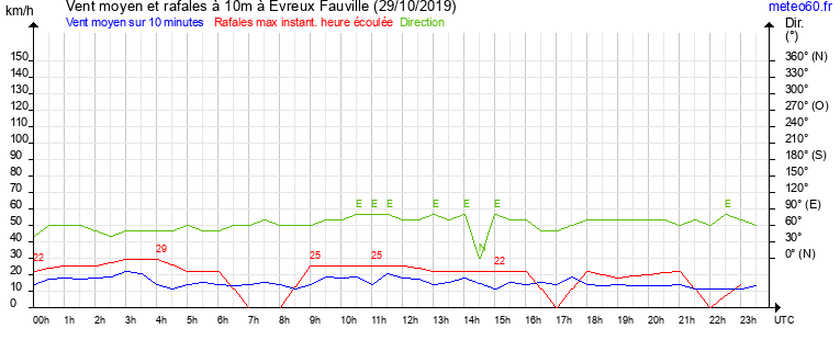 vent moyen et rafales