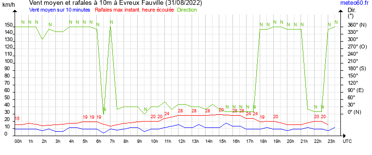 vent moyen et rafales