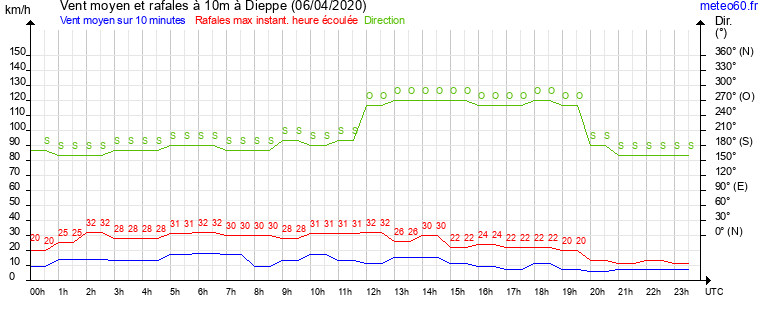 vent moyen et rafales