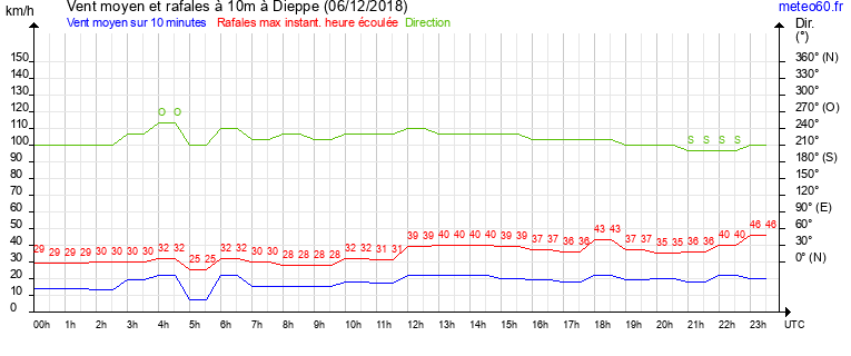 vent moyen et rafales