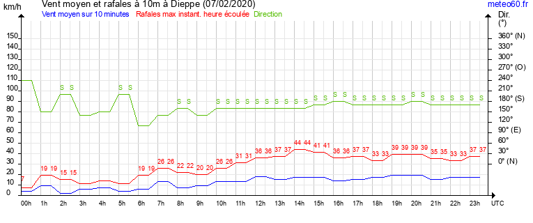 vent moyen et rafales