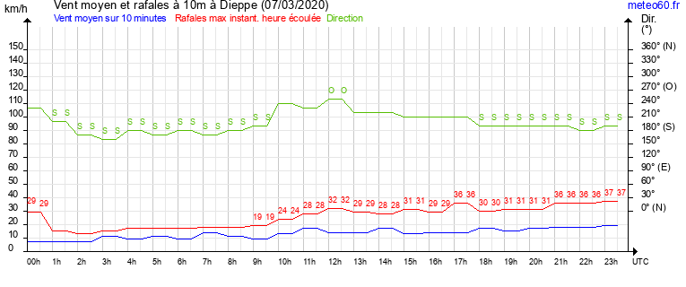 vent moyen et rafales