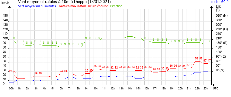 vent moyen et rafales