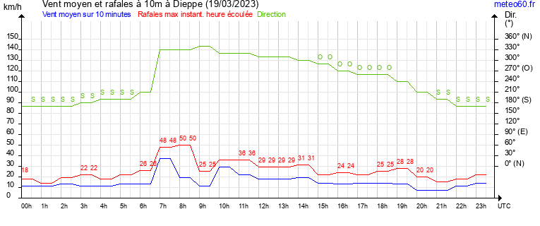 vent moyen et rafales