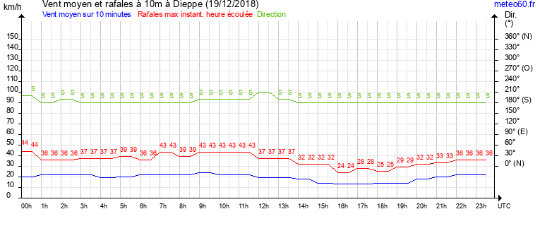 vent moyen et rafales