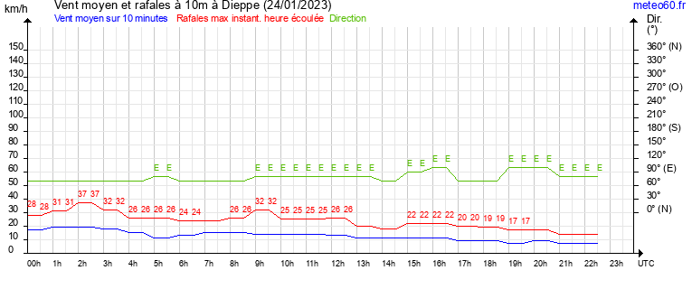 vent moyen et rafales